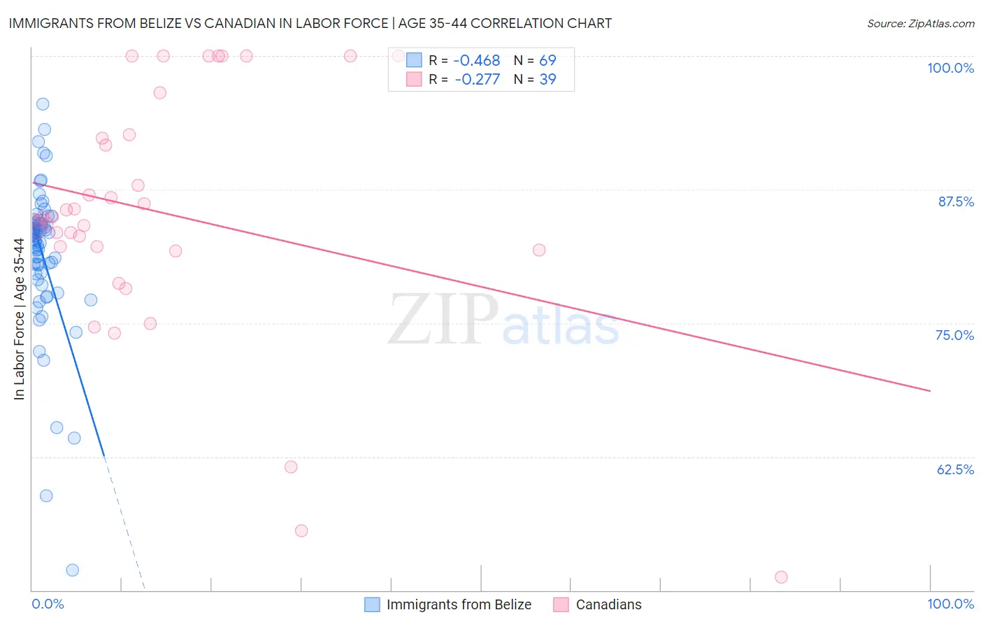 Immigrants from Belize vs Canadian In Labor Force | Age 35-44