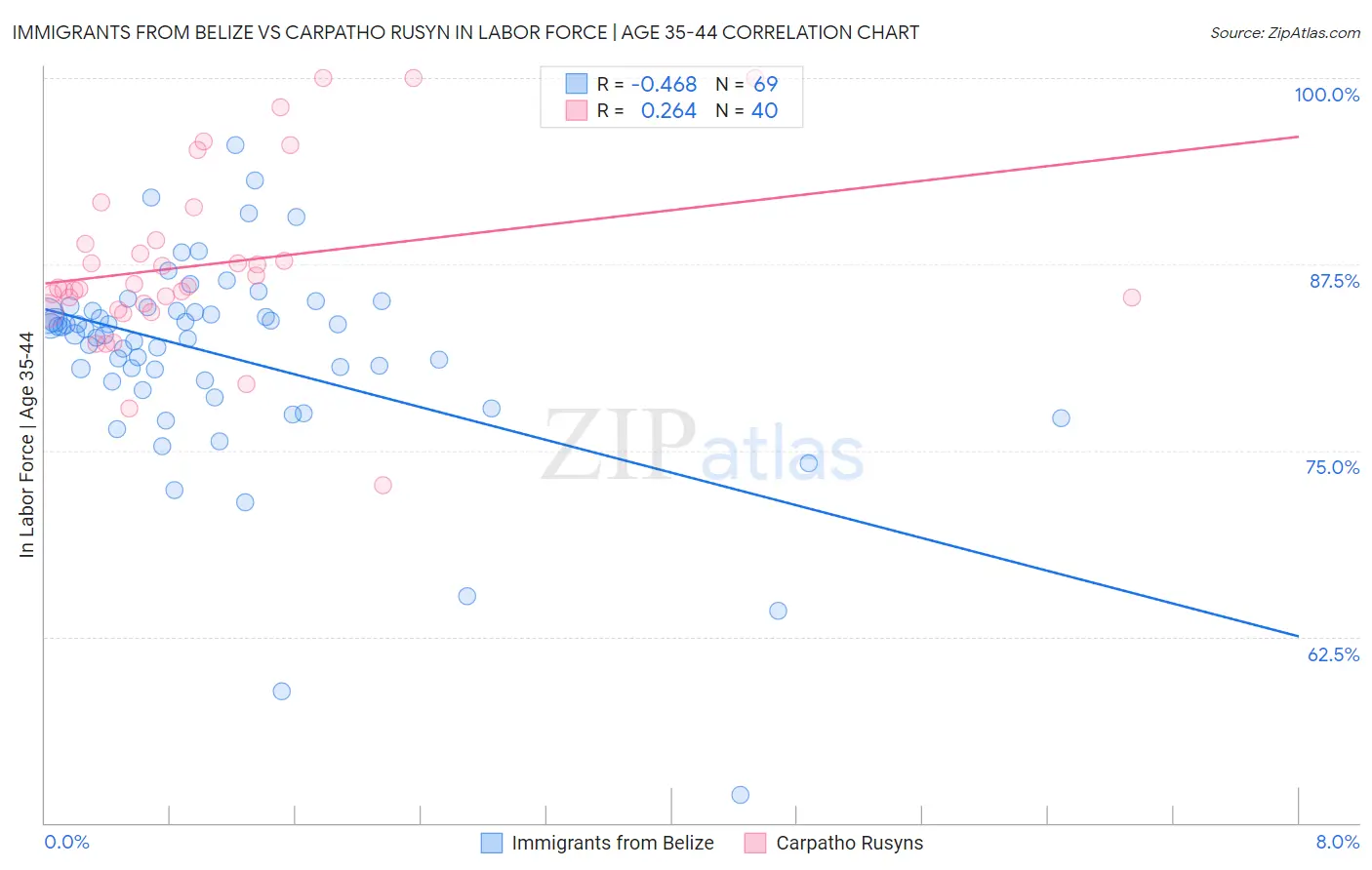 Immigrants from Belize vs Carpatho Rusyn In Labor Force | Age 35-44