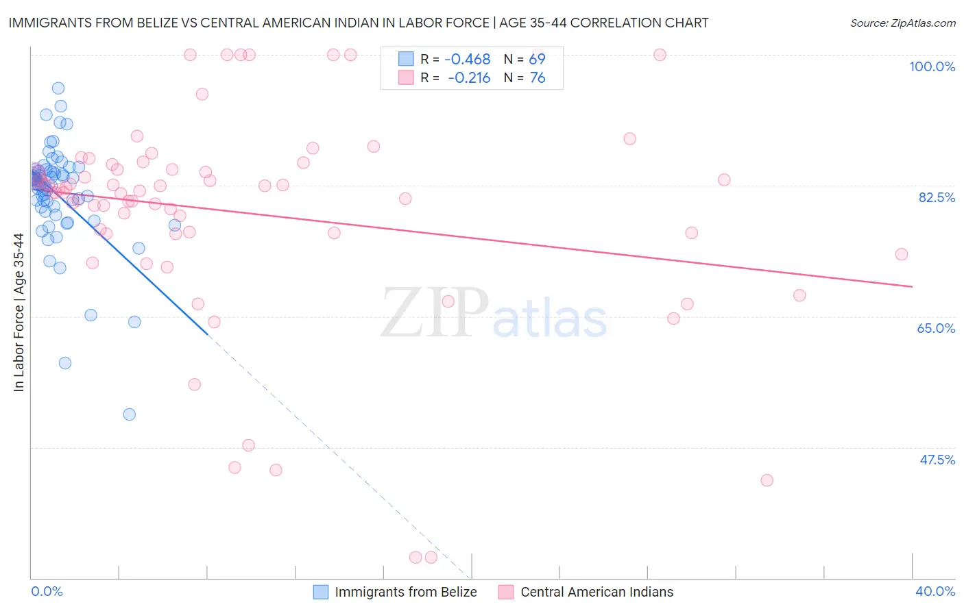 Immigrants from Belize vs Central American Indian In Labor Force | Age 35-44