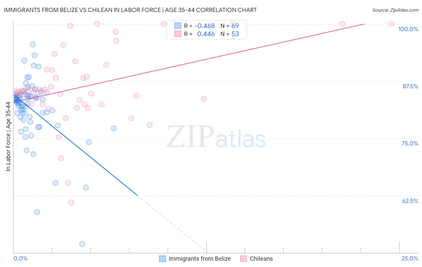 Immigrants from Belize vs Chilean In Labor Force | Age 35-44