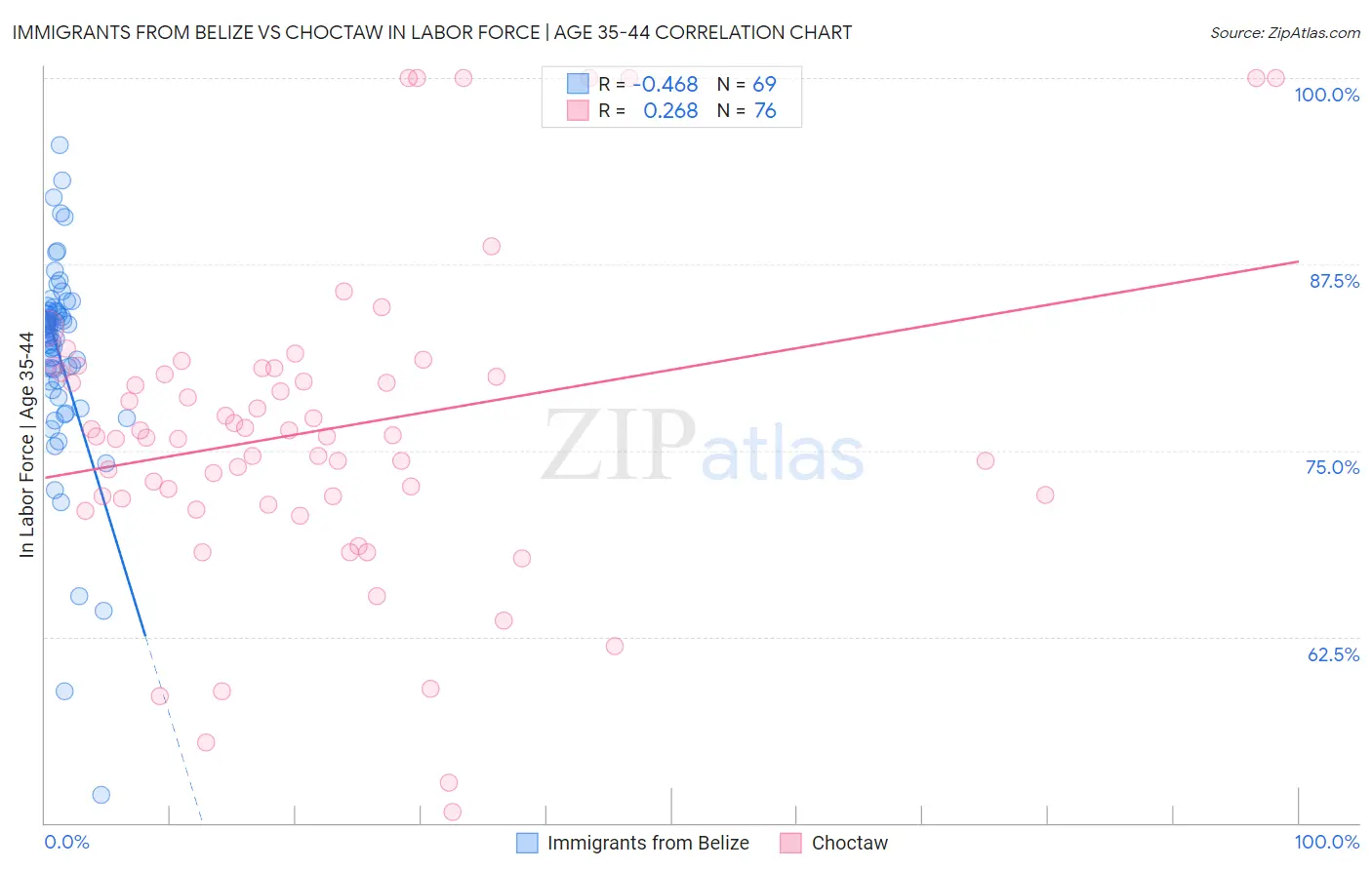 Immigrants from Belize vs Choctaw In Labor Force | Age 35-44