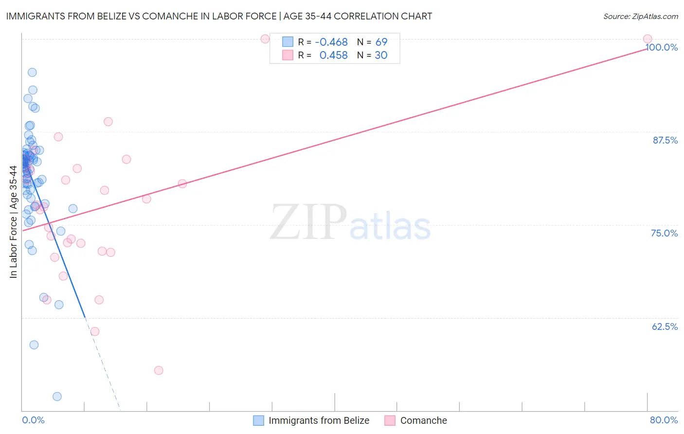 Immigrants from Belize vs Comanche In Labor Force | Age 35-44