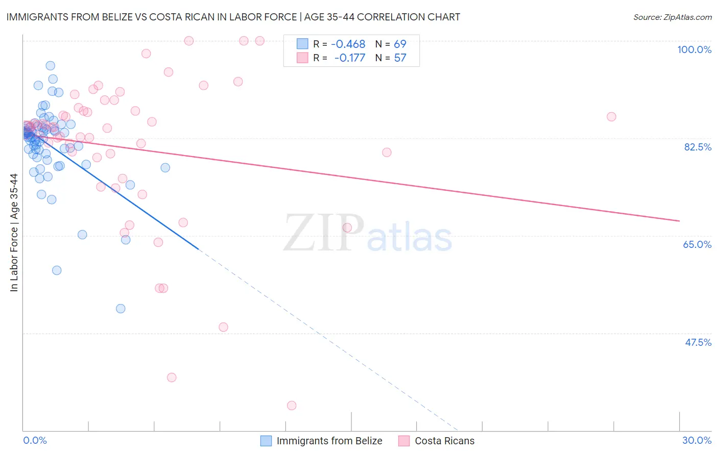 Immigrants from Belize vs Costa Rican In Labor Force | Age 35-44