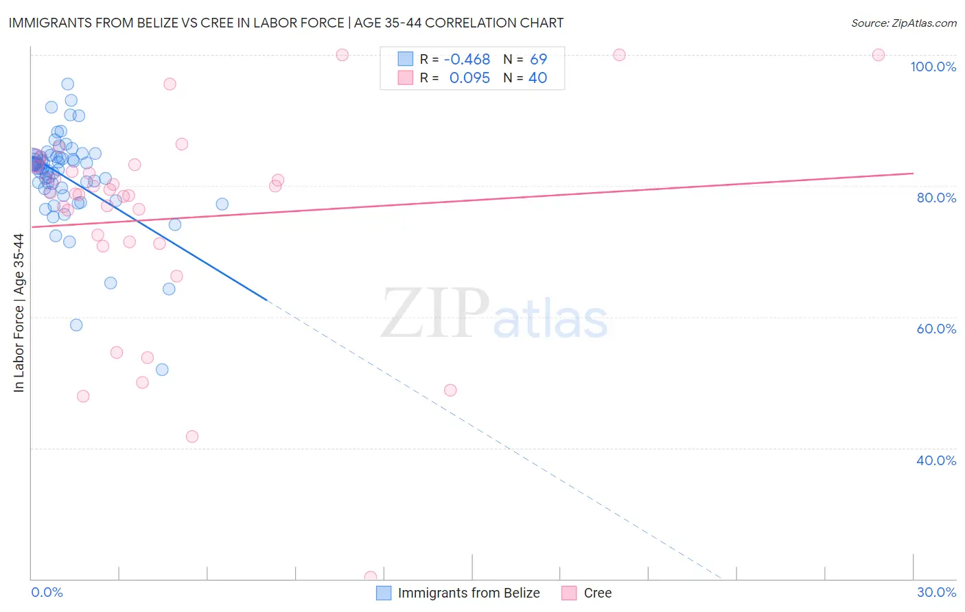 Immigrants from Belize vs Cree In Labor Force | Age 35-44