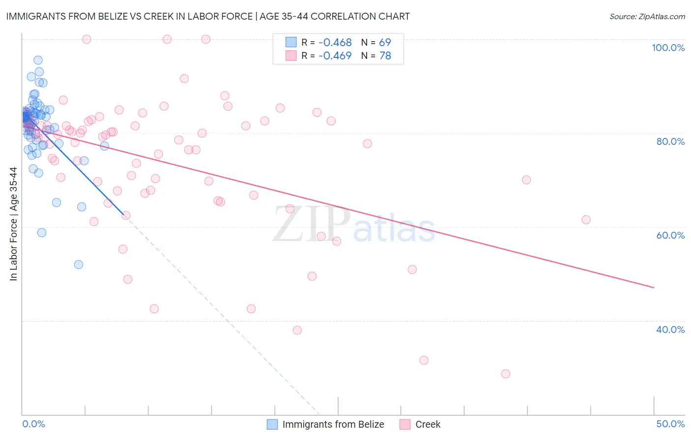 Immigrants from Belize vs Creek In Labor Force | Age 35-44