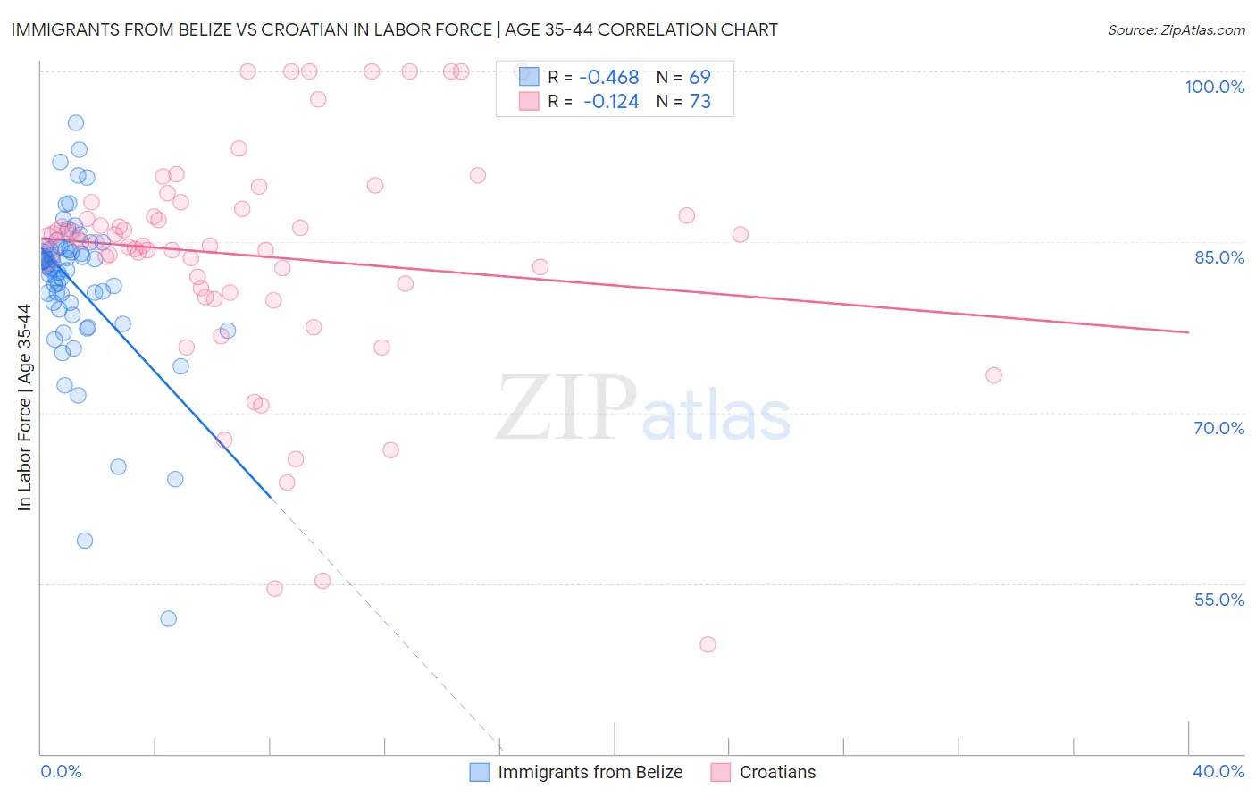 Immigrants from Belize vs Croatian In Labor Force | Age 35-44