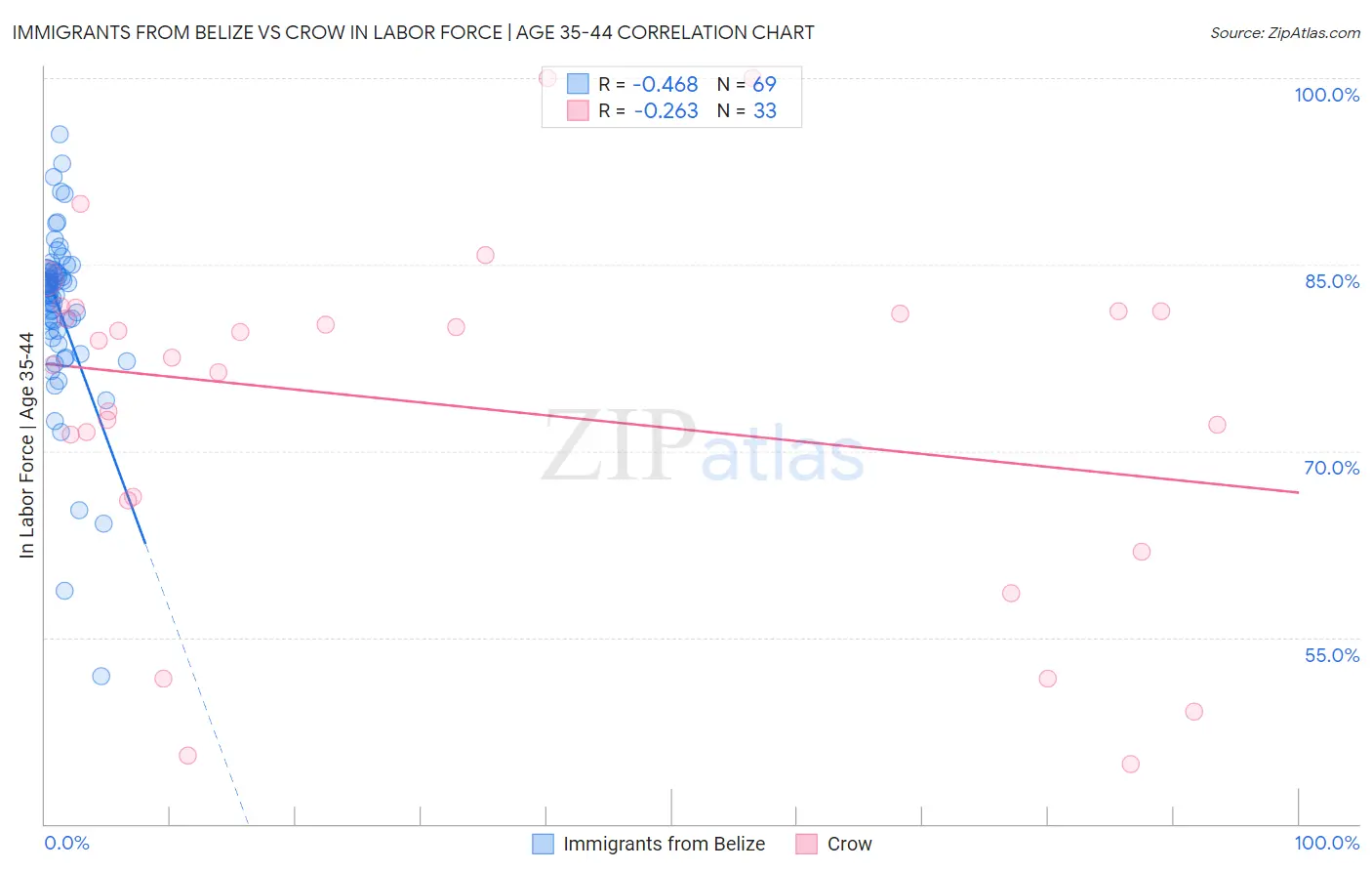 Immigrants from Belize vs Crow In Labor Force | Age 35-44