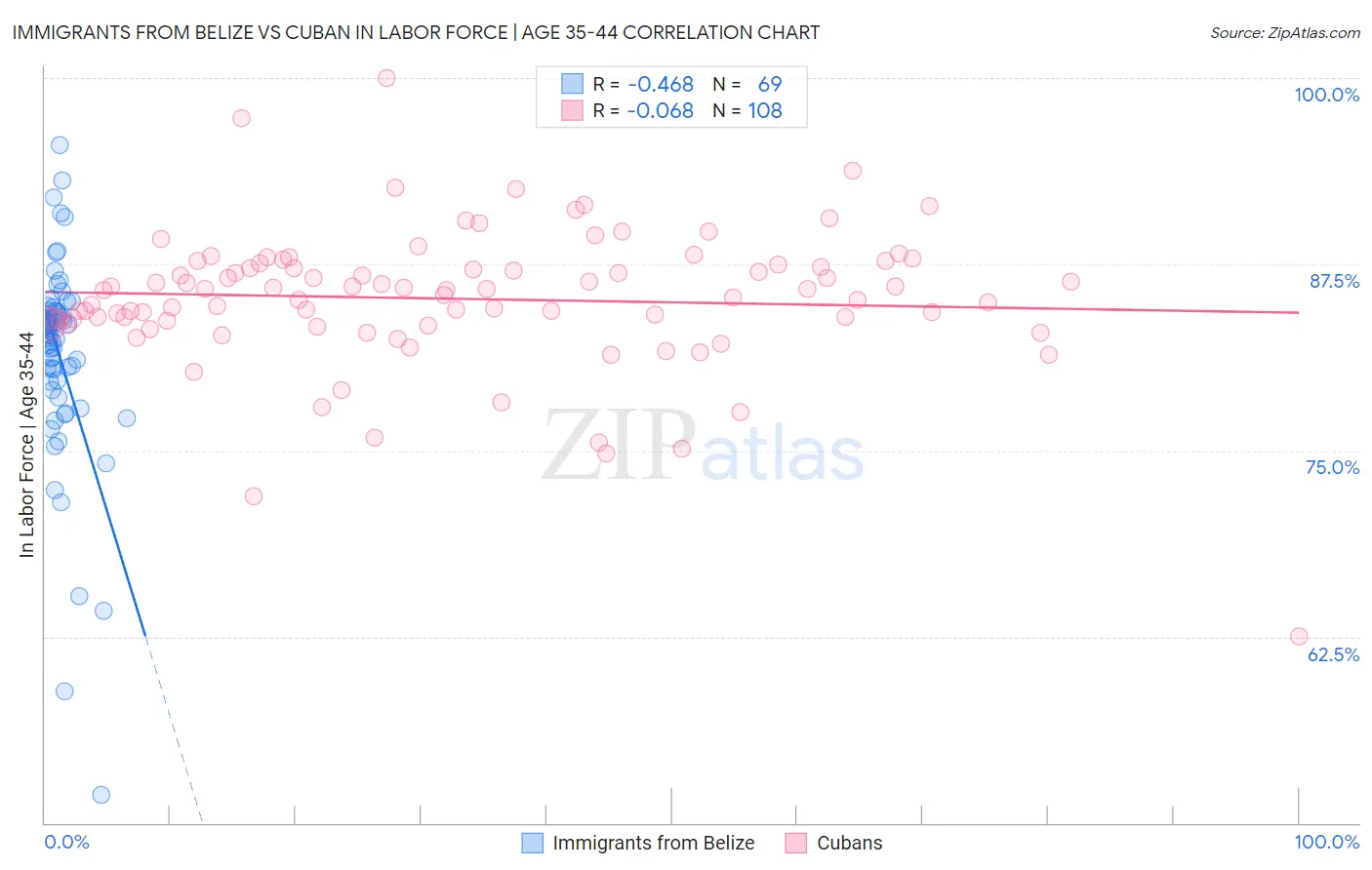 Immigrants from Belize vs Cuban In Labor Force | Age 35-44