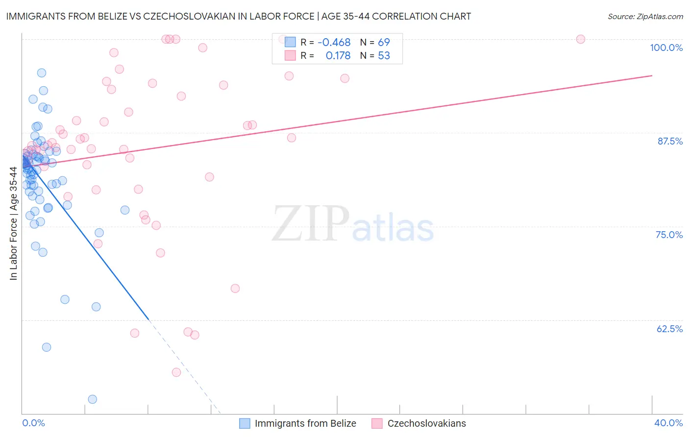 Immigrants from Belize vs Czechoslovakian In Labor Force | Age 35-44