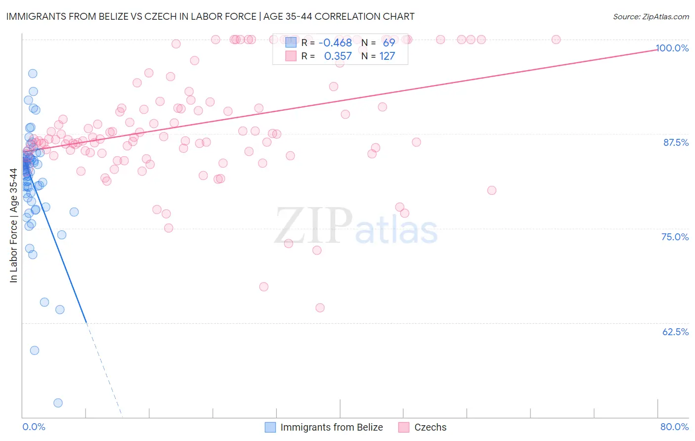 Immigrants from Belize vs Czech In Labor Force | Age 35-44