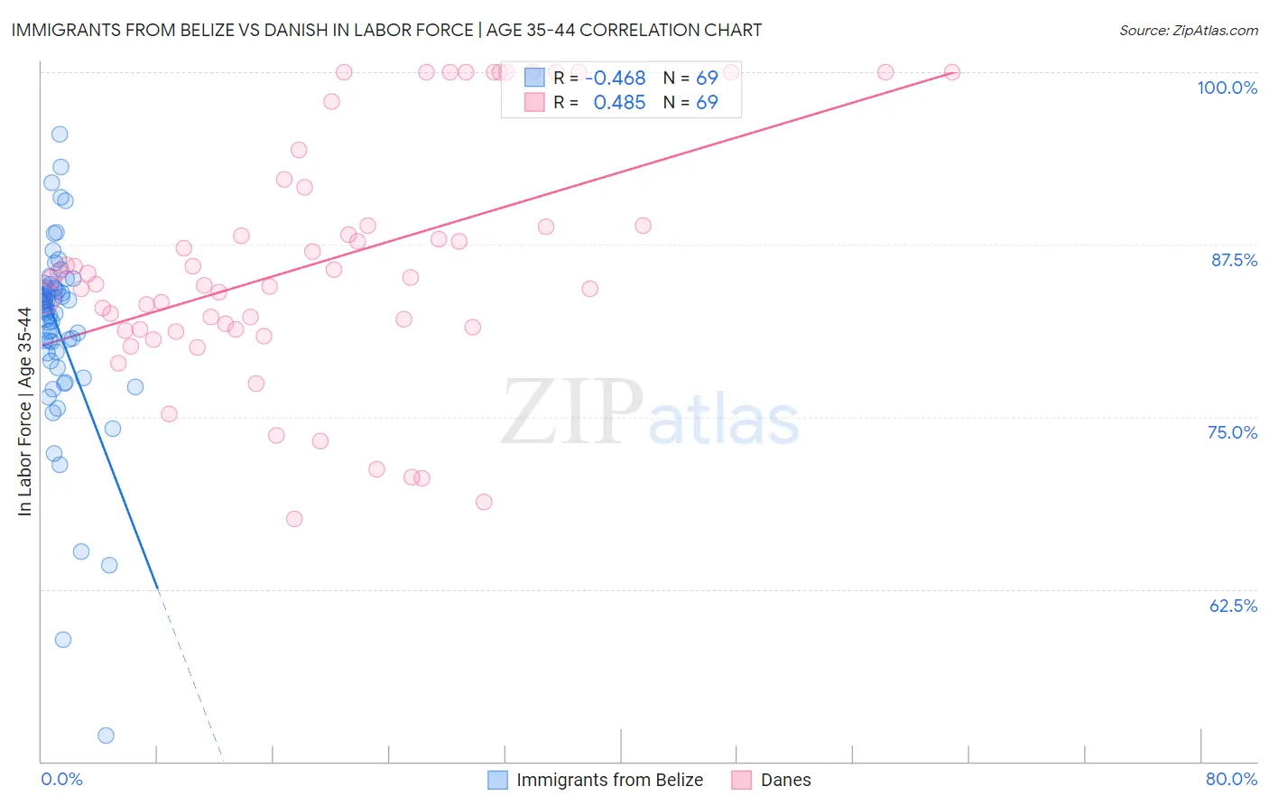Immigrants from Belize vs Danish In Labor Force | Age 35-44