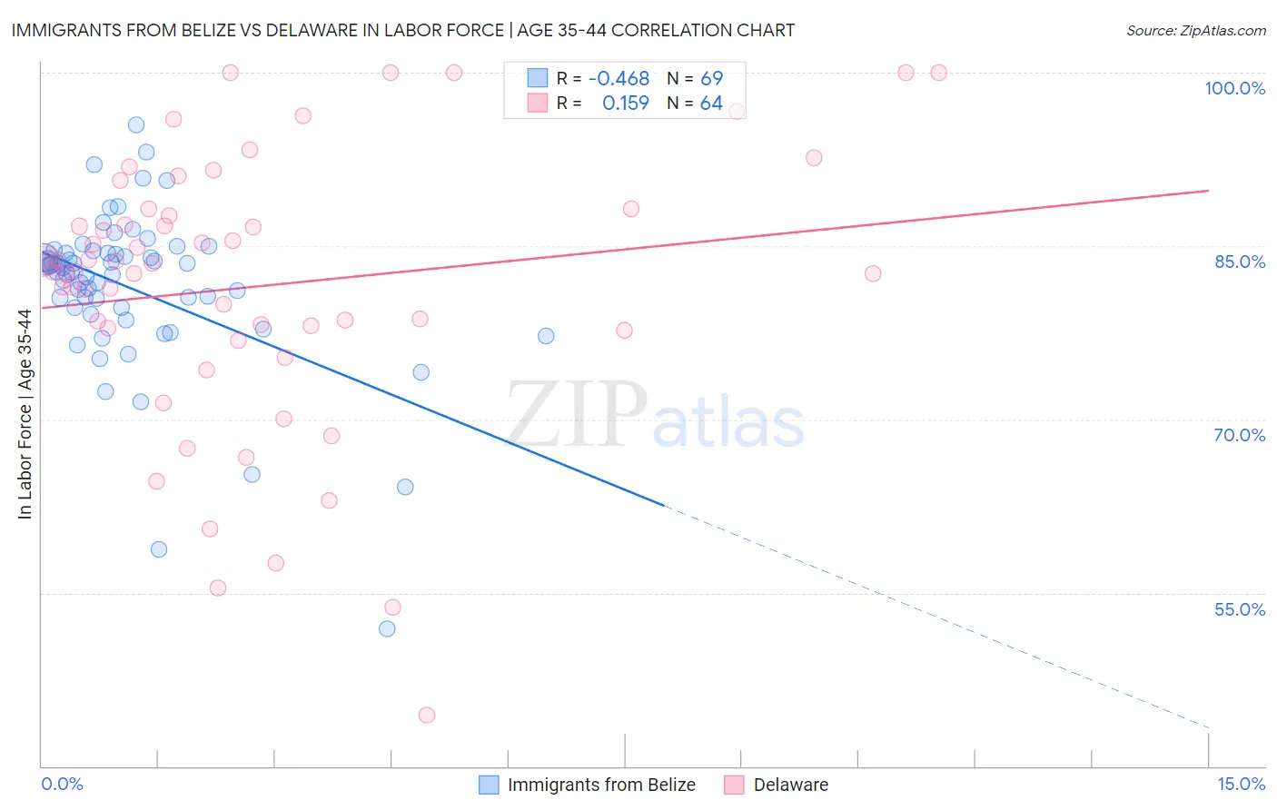 Immigrants from Belize vs Delaware In Labor Force | Age 35-44