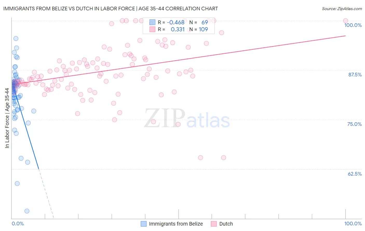 Immigrants from Belize vs Dutch In Labor Force | Age 35-44