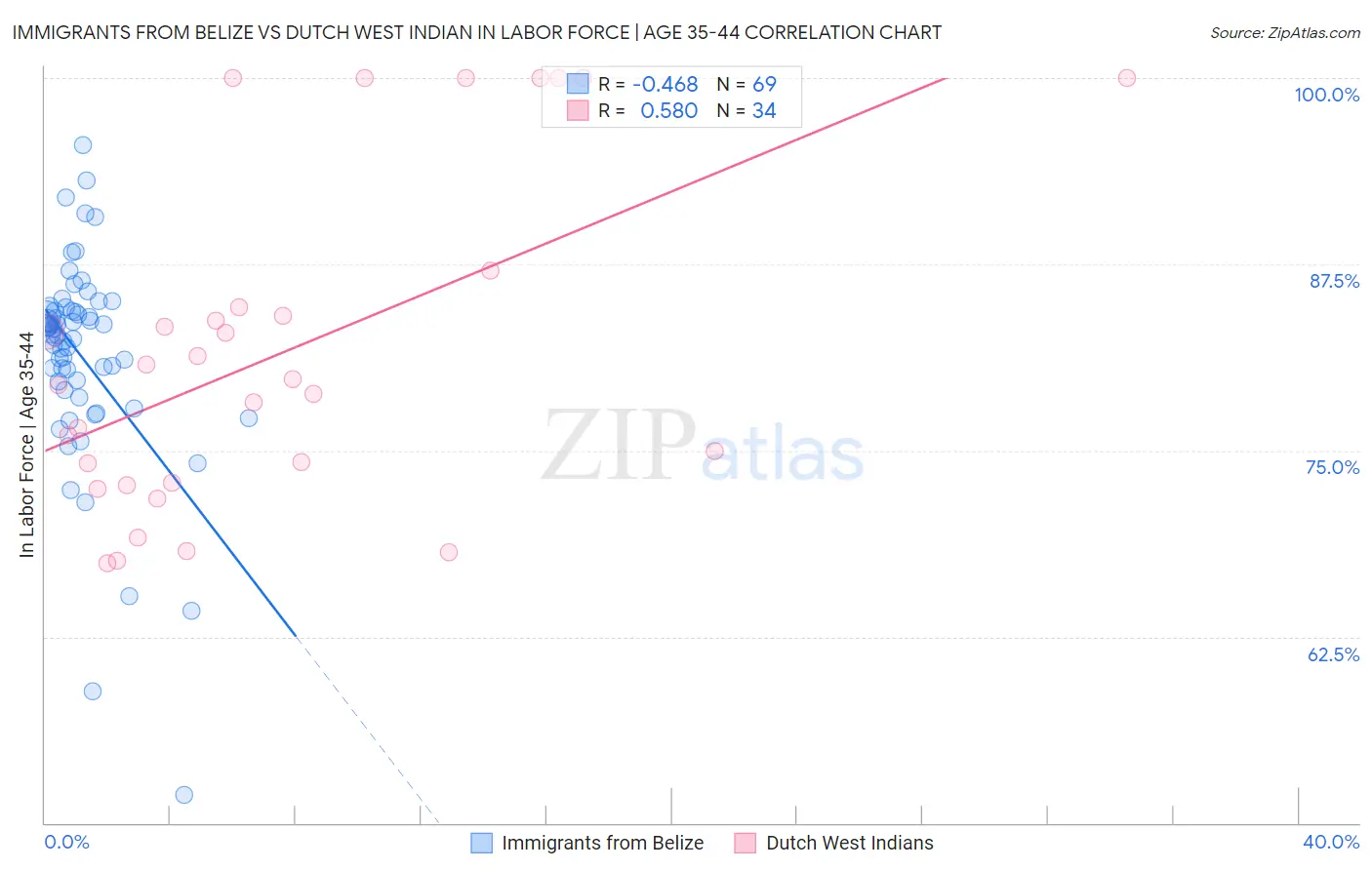 Immigrants from Belize vs Dutch West Indian In Labor Force | Age 35-44