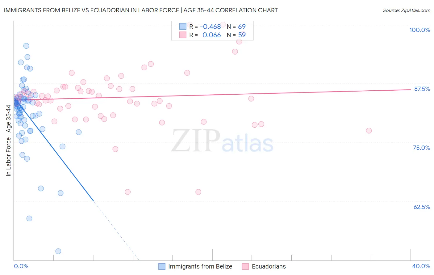Immigrants from Belize vs Ecuadorian In Labor Force | Age 35-44