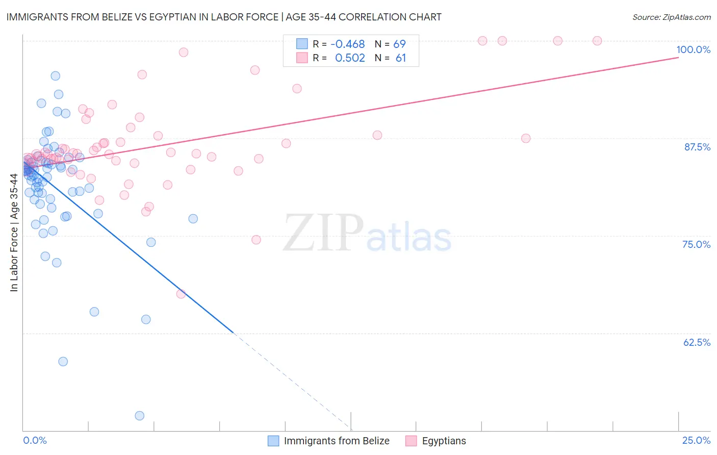 Immigrants from Belize vs Egyptian In Labor Force | Age 35-44