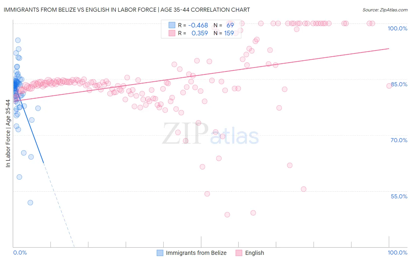 Immigrants from Belize vs English In Labor Force | Age 35-44