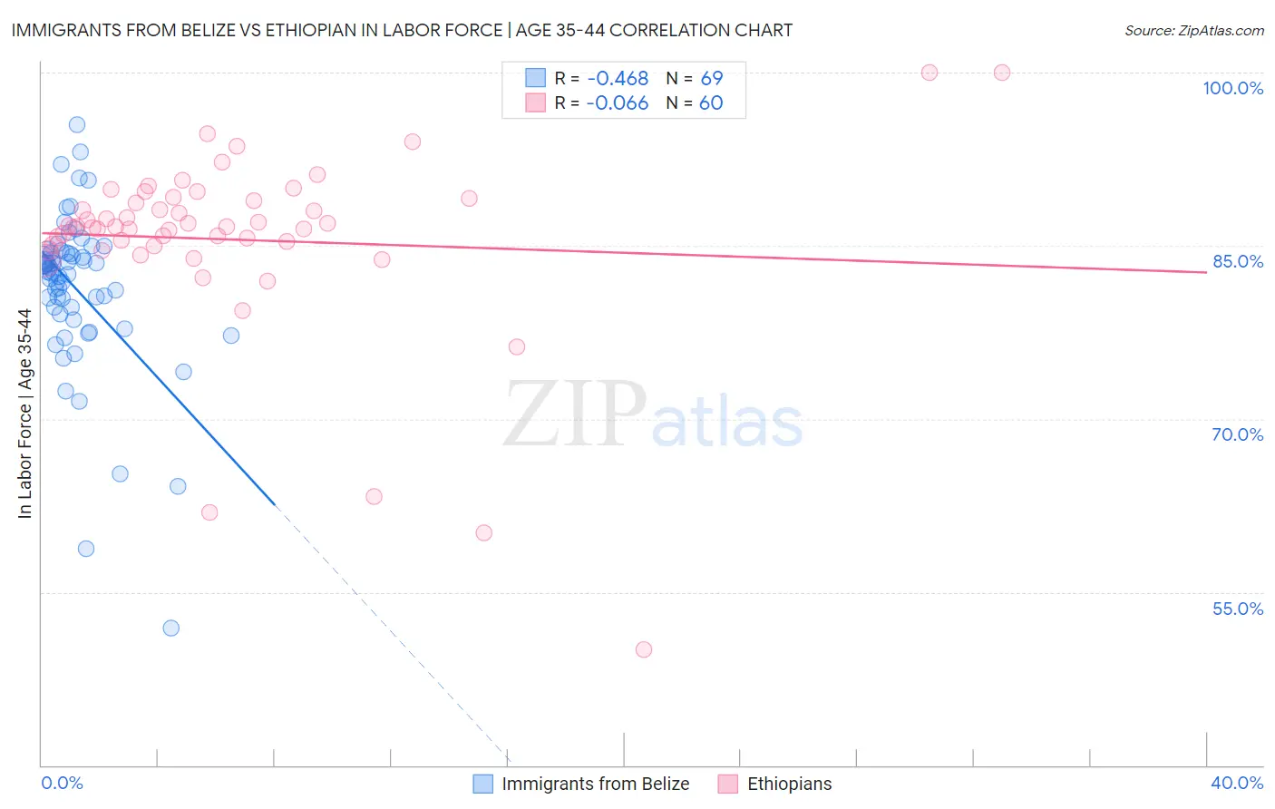Immigrants from Belize vs Ethiopian In Labor Force | Age 35-44