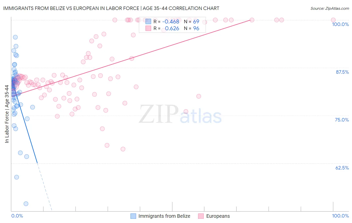 Immigrants from Belize vs European In Labor Force | Age 35-44