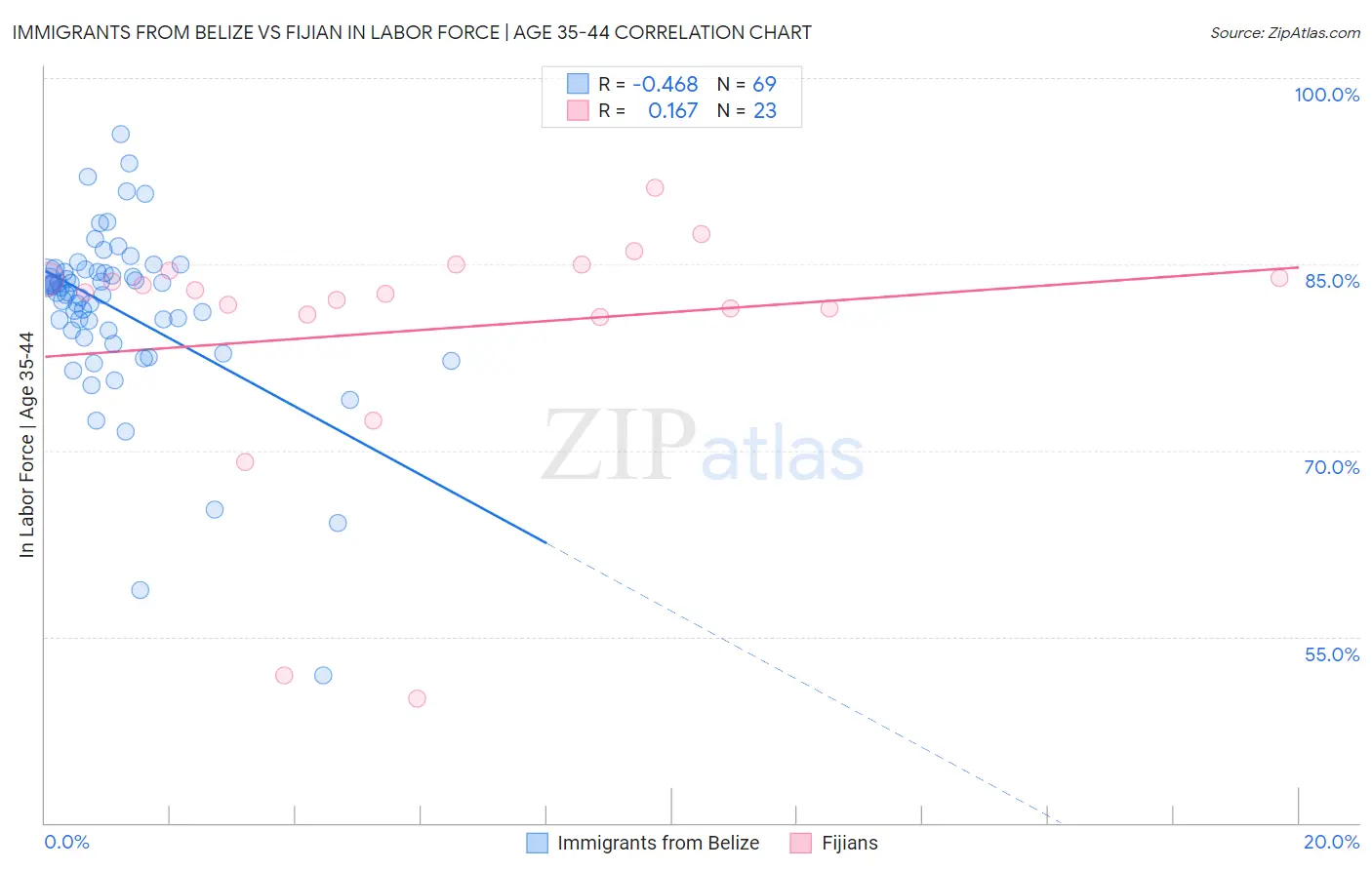 Immigrants from Belize vs Fijian In Labor Force | Age 35-44