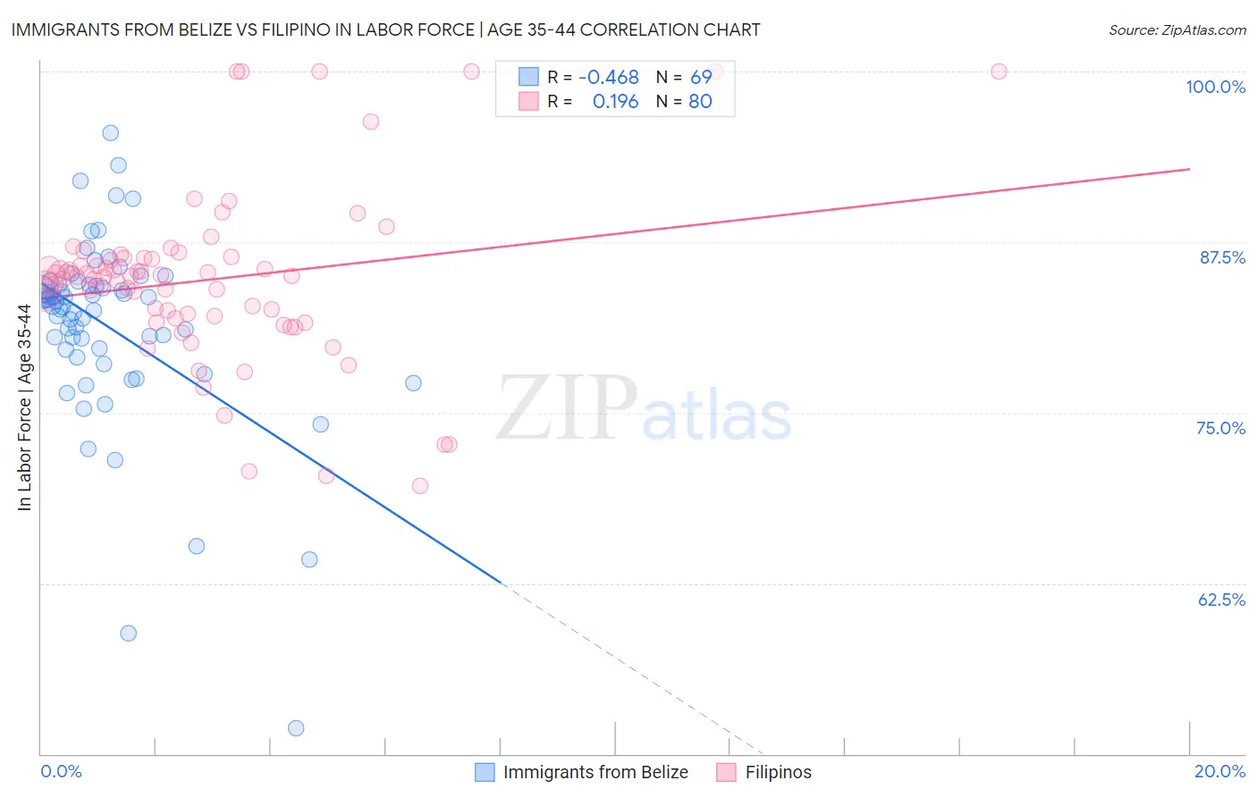 Immigrants from Belize vs Filipino In Labor Force | Age 35-44