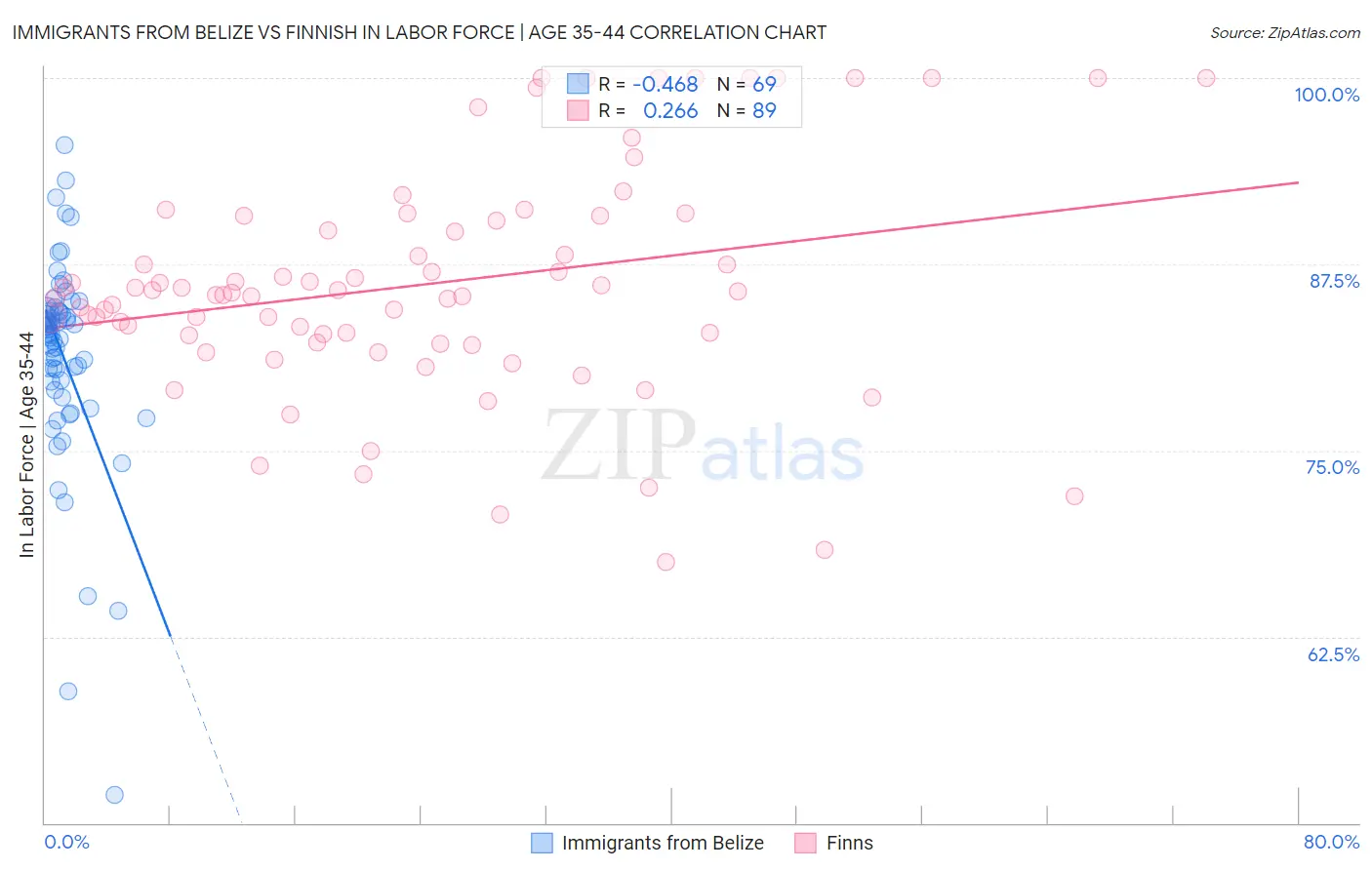 Immigrants from Belize vs Finnish In Labor Force | Age 35-44