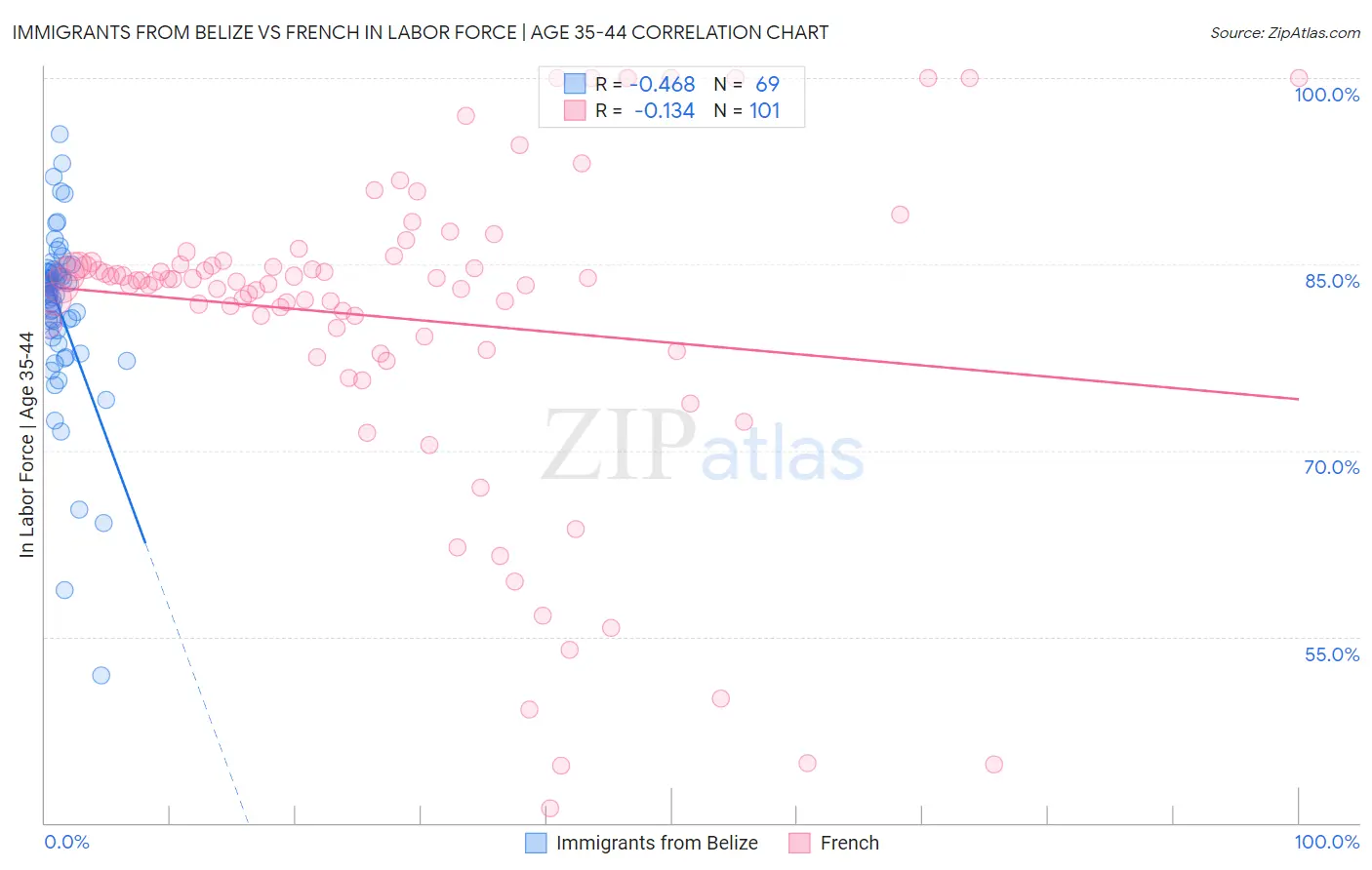 Immigrants from Belize vs French In Labor Force | Age 35-44