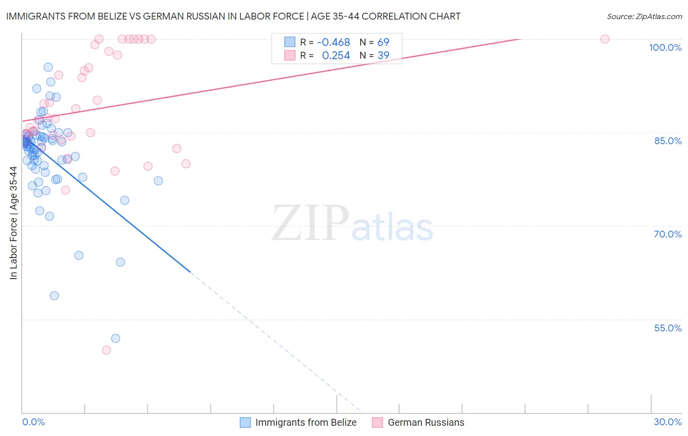 Immigrants from Belize vs German Russian In Labor Force | Age 35-44