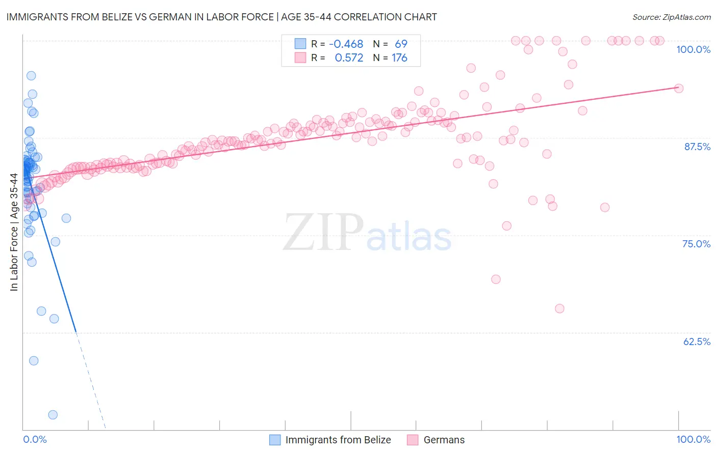 Immigrants from Belize vs German In Labor Force | Age 35-44