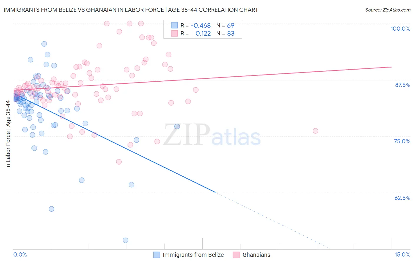 Immigrants from Belize vs Ghanaian In Labor Force | Age 35-44