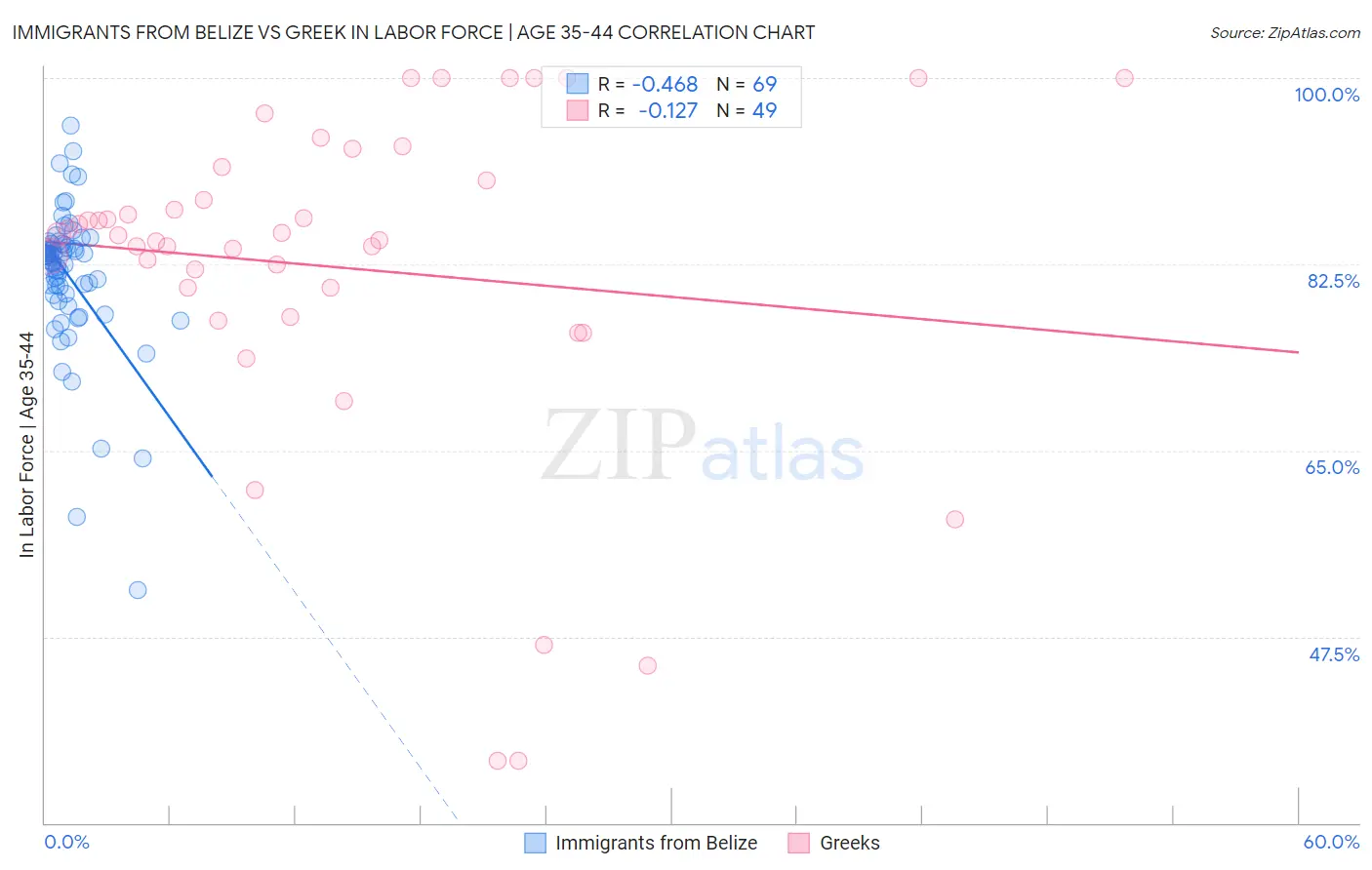 Immigrants from Belize vs Greek In Labor Force | Age 35-44