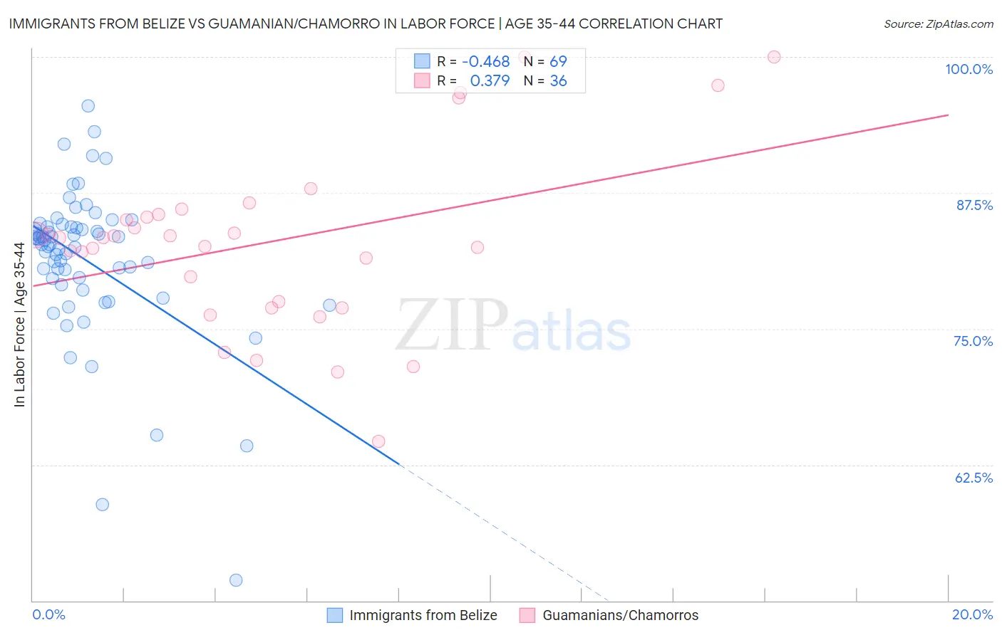 Immigrants from Belize vs Guamanian/Chamorro In Labor Force | Age 35-44