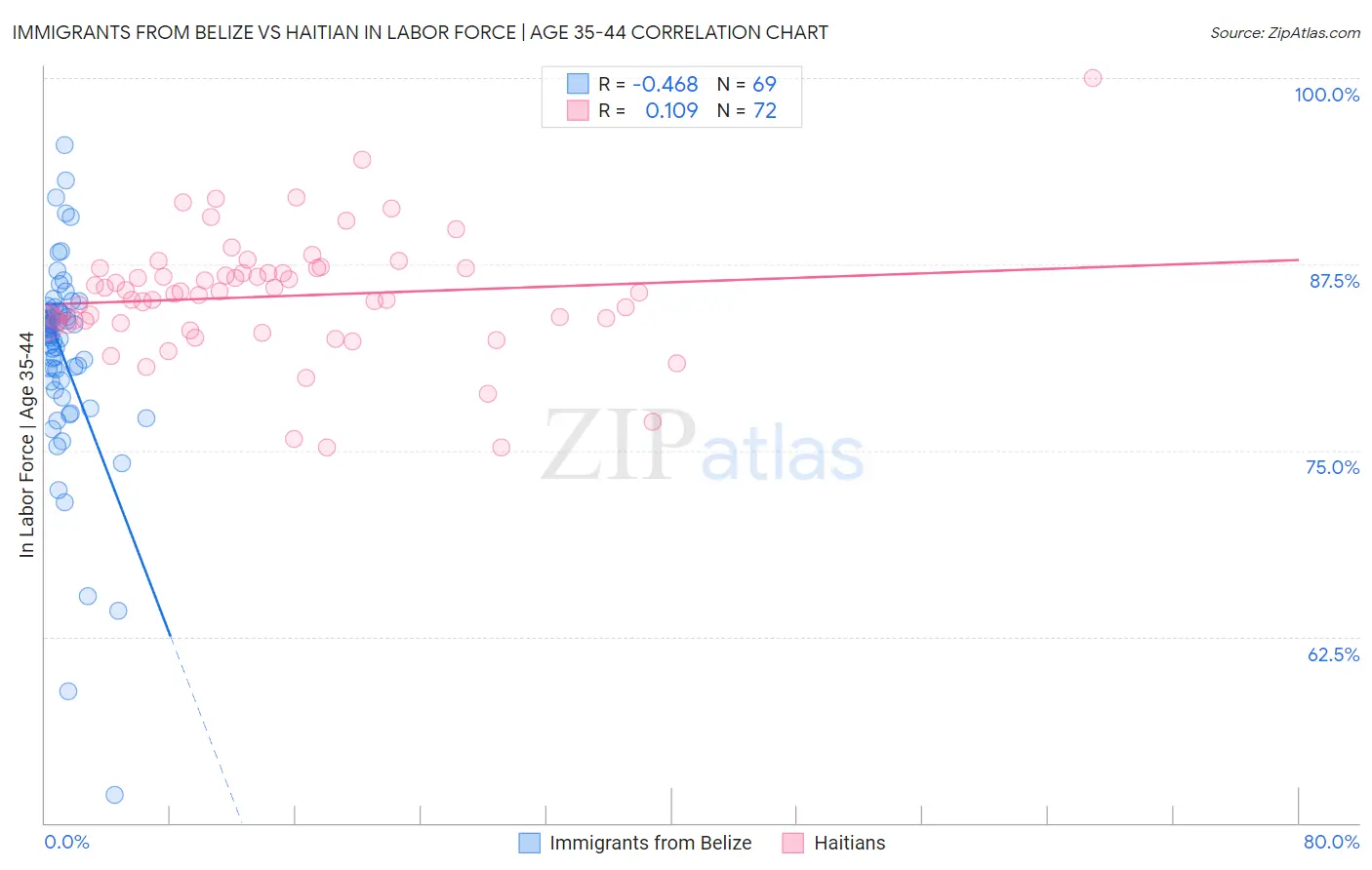 Immigrants from Belize vs Haitian In Labor Force | Age 35-44