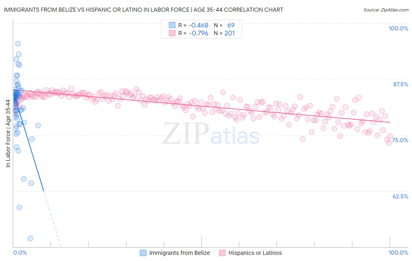 Immigrants from Belize vs Hispanic or Latino In Labor Force | Age 35-44