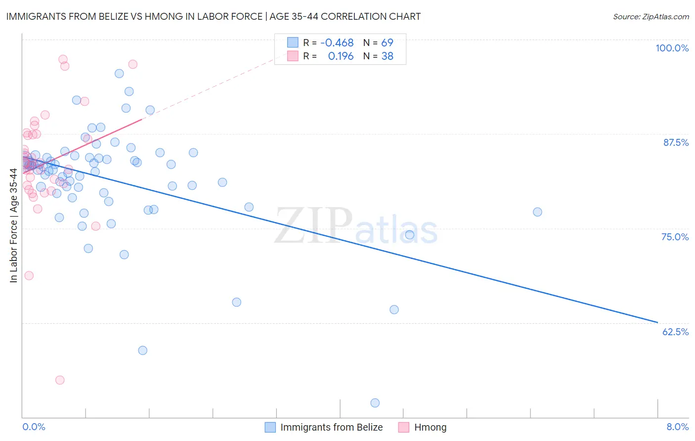 Immigrants from Belize vs Hmong In Labor Force | Age 35-44