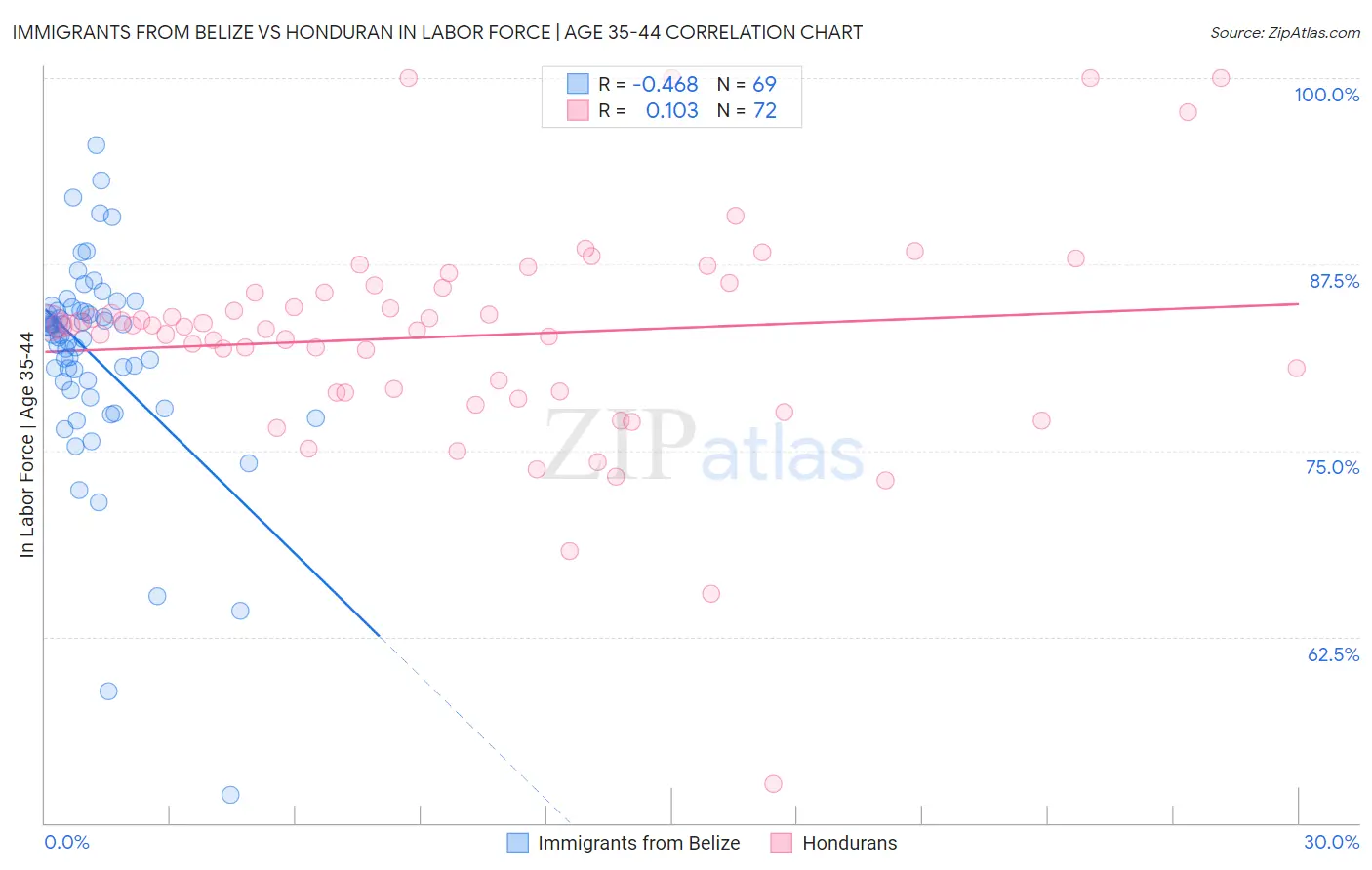 Immigrants from Belize vs Honduran In Labor Force | Age 35-44
