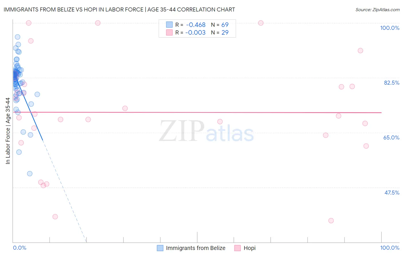 Immigrants from Belize vs Hopi In Labor Force | Age 35-44