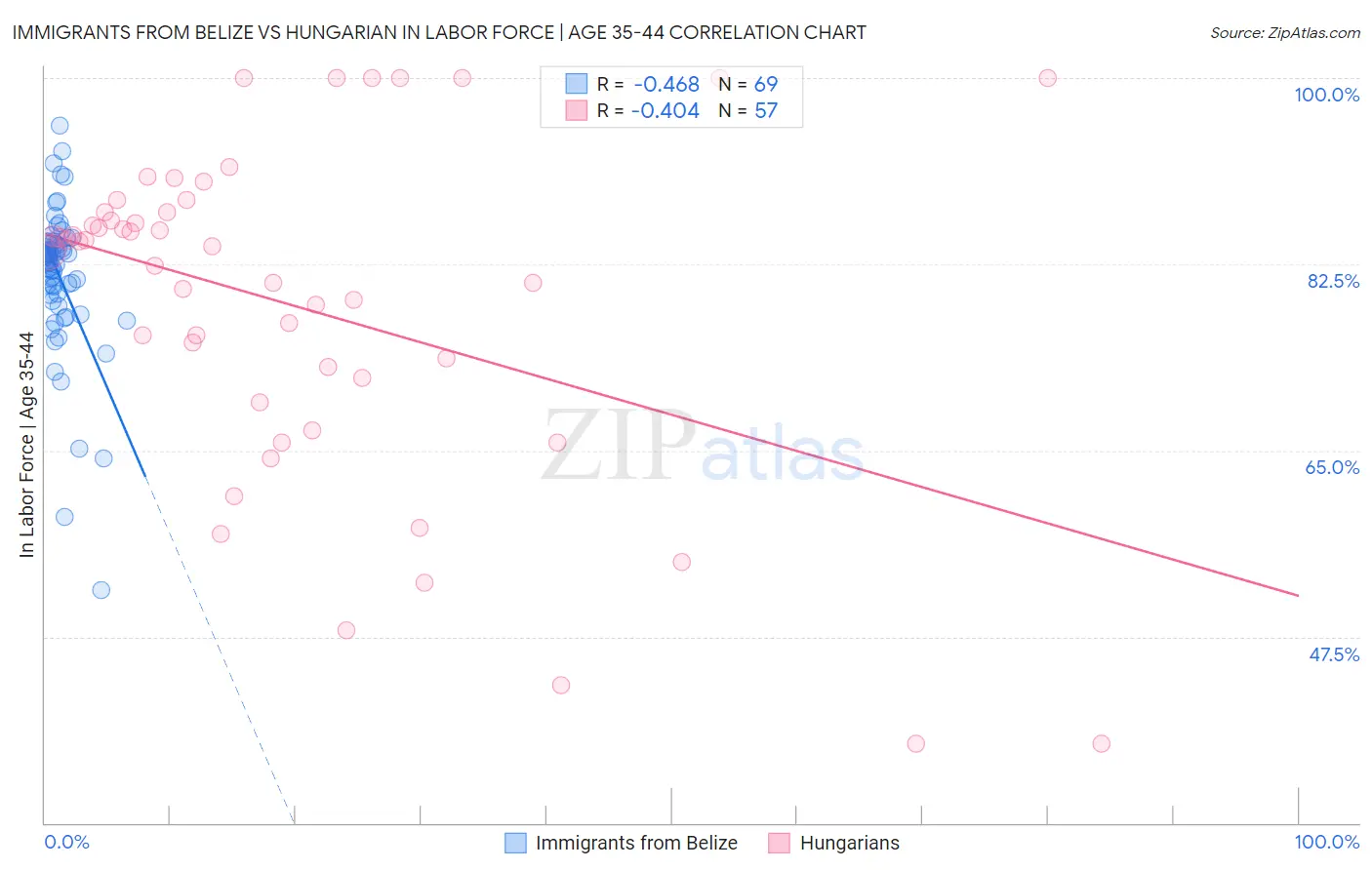 Immigrants from Belize vs Hungarian In Labor Force | Age 35-44