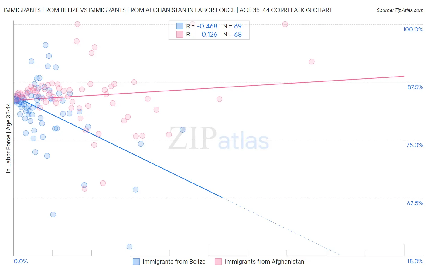 Immigrants from Belize vs Immigrants from Afghanistan In Labor Force | Age 35-44