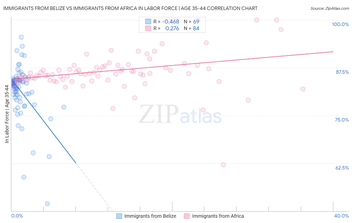 Immigrants from Belize vs Immigrants from Africa In Labor Force | Age 35-44