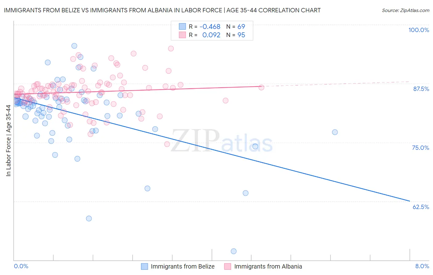 Immigrants from Belize vs Immigrants from Albania In Labor Force | Age 35-44