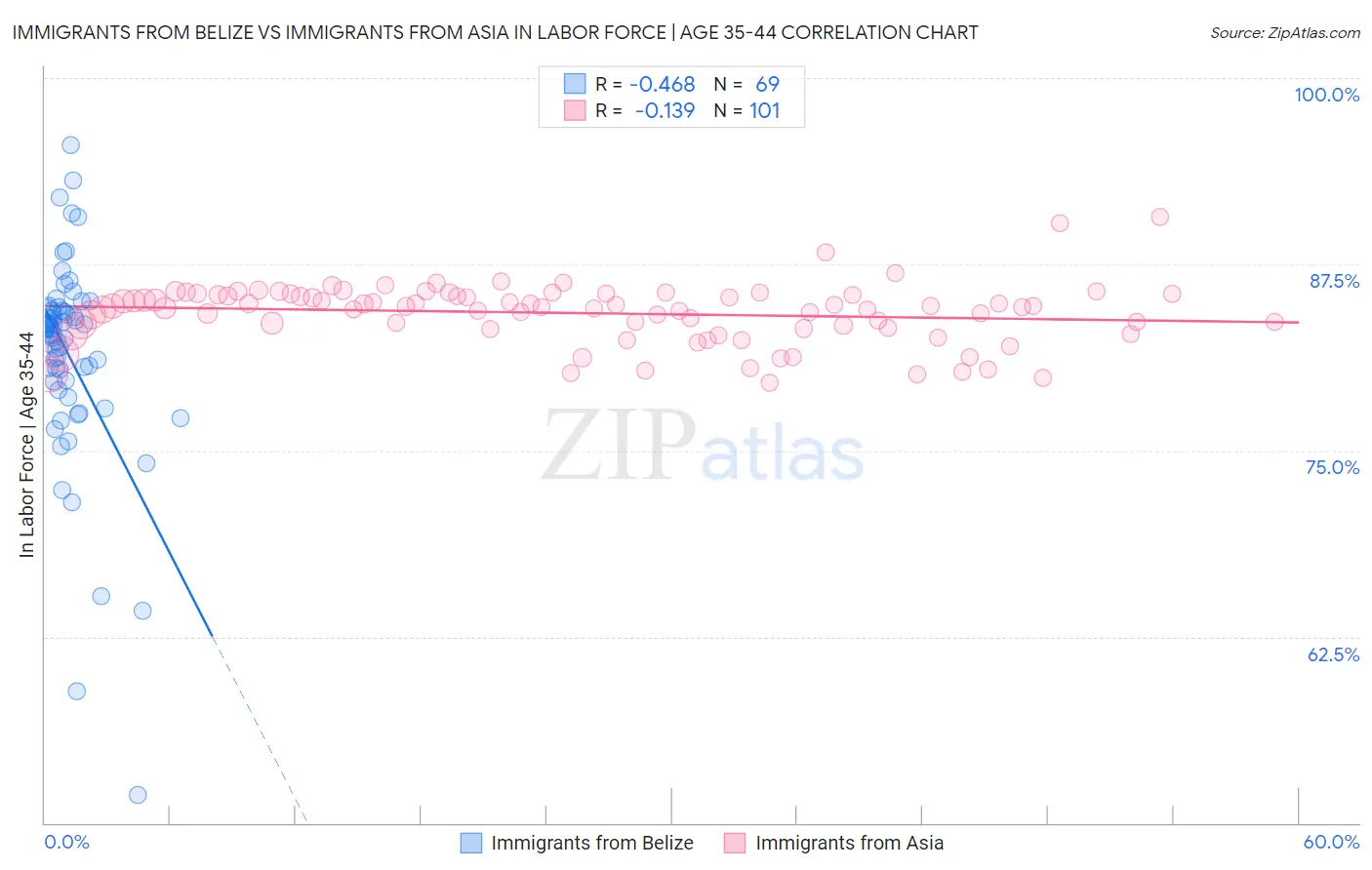Immigrants from Belize vs Immigrants from Asia In Labor Force | Age 35-44