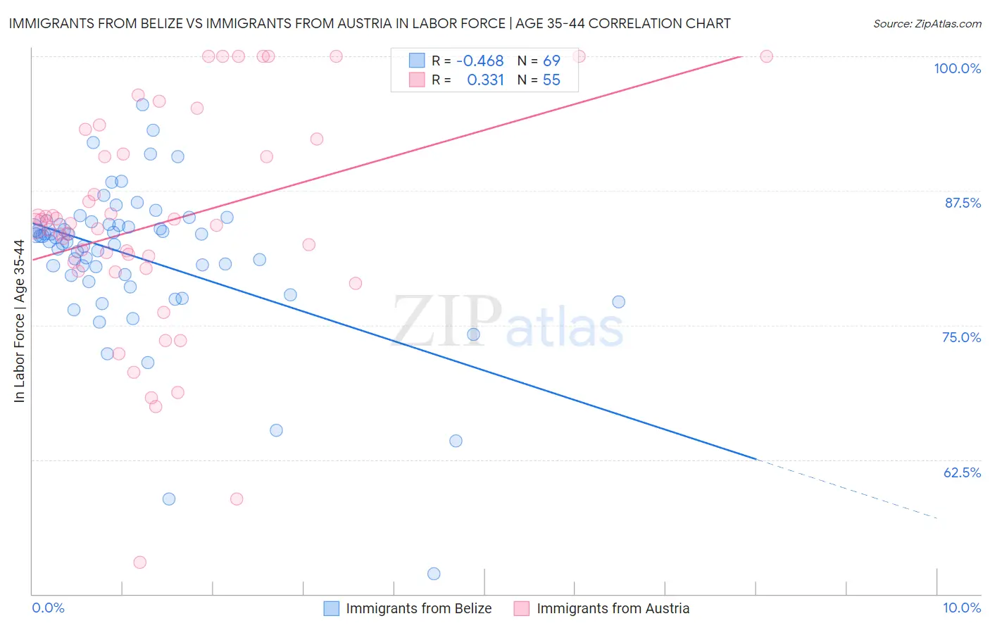 Immigrants from Belize vs Immigrants from Austria In Labor Force | Age 35-44