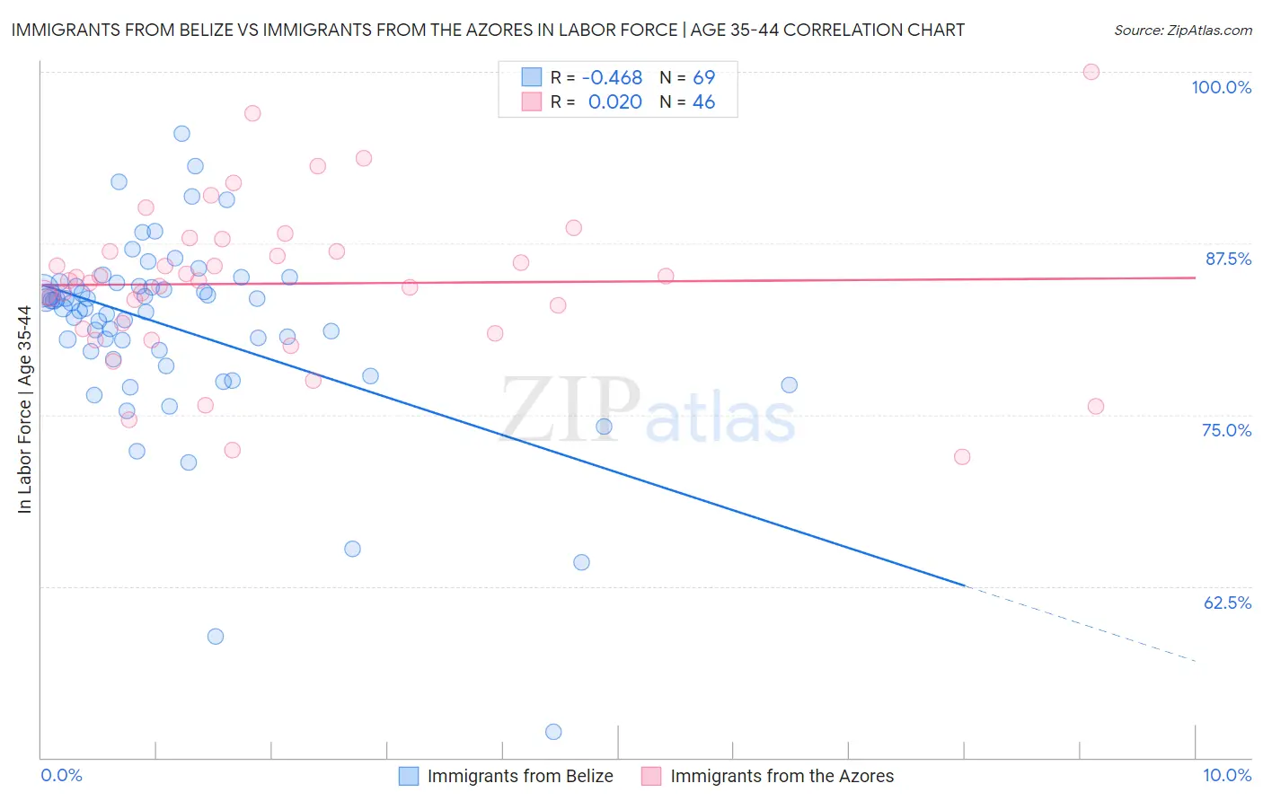 Immigrants from Belize vs Immigrants from the Azores In Labor Force | Age 35-44