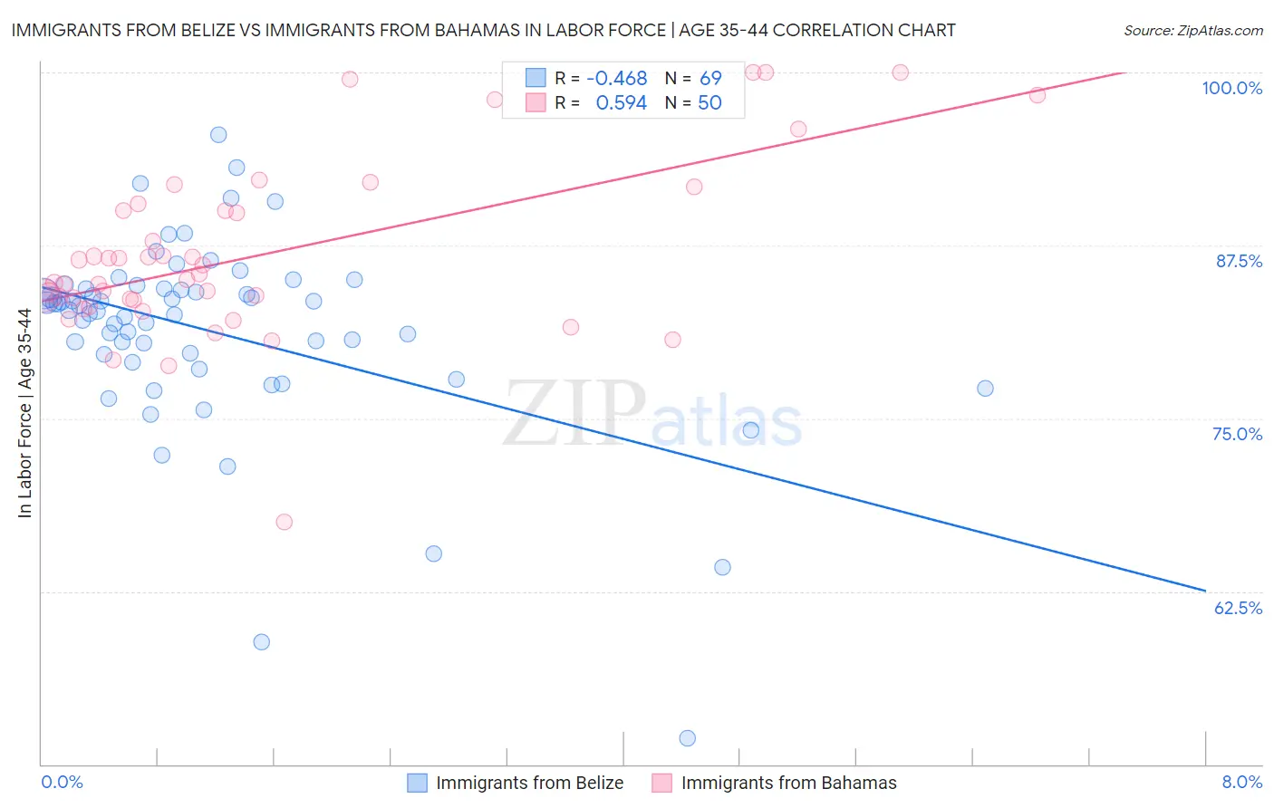 Immigrants from Belize vs Immigrants from Bahamas In Labor Force | Age 35-44