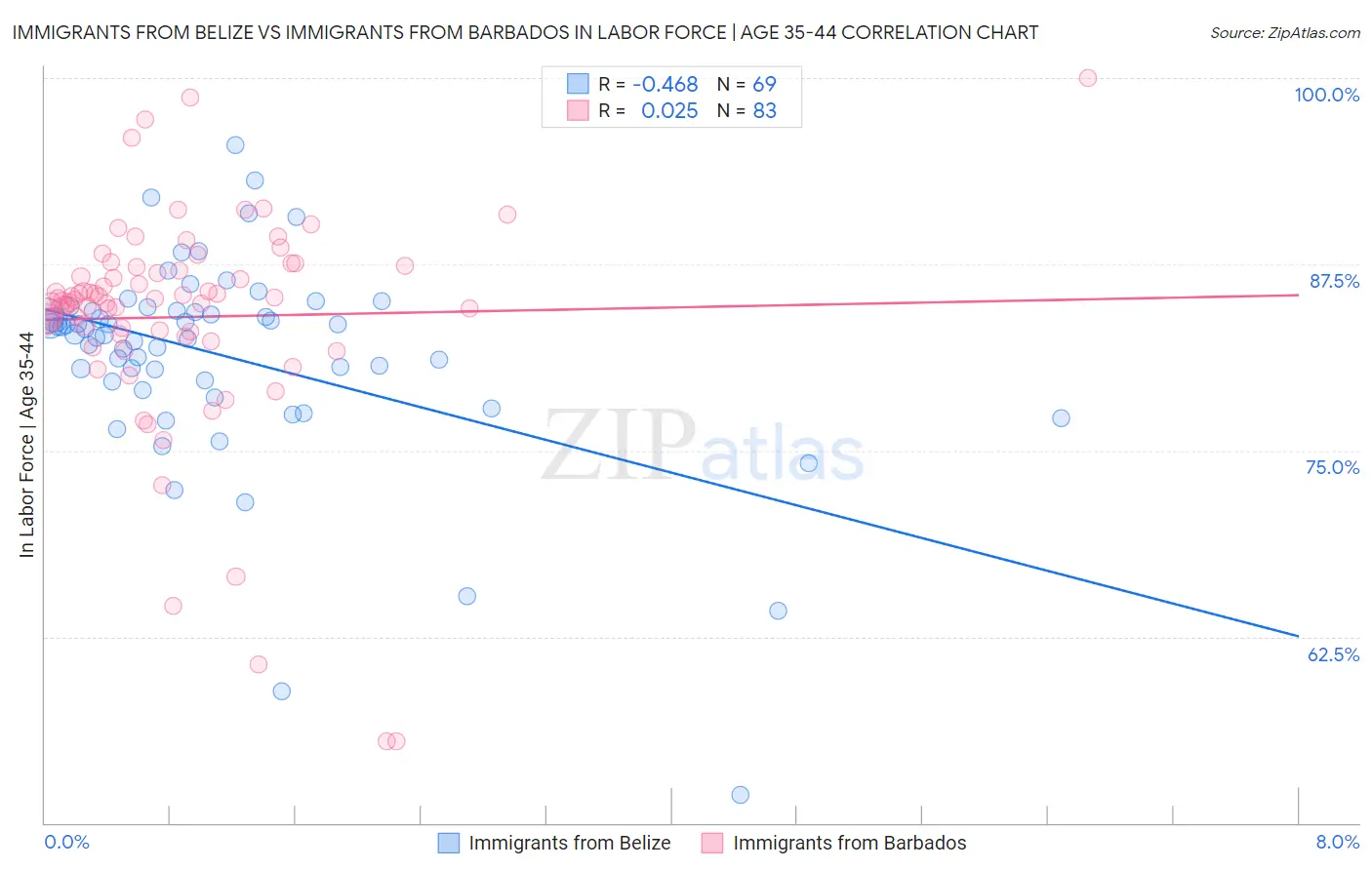 Immigrants from Belize vs Immigrants from Barbados In Labor Force | Age 35-44