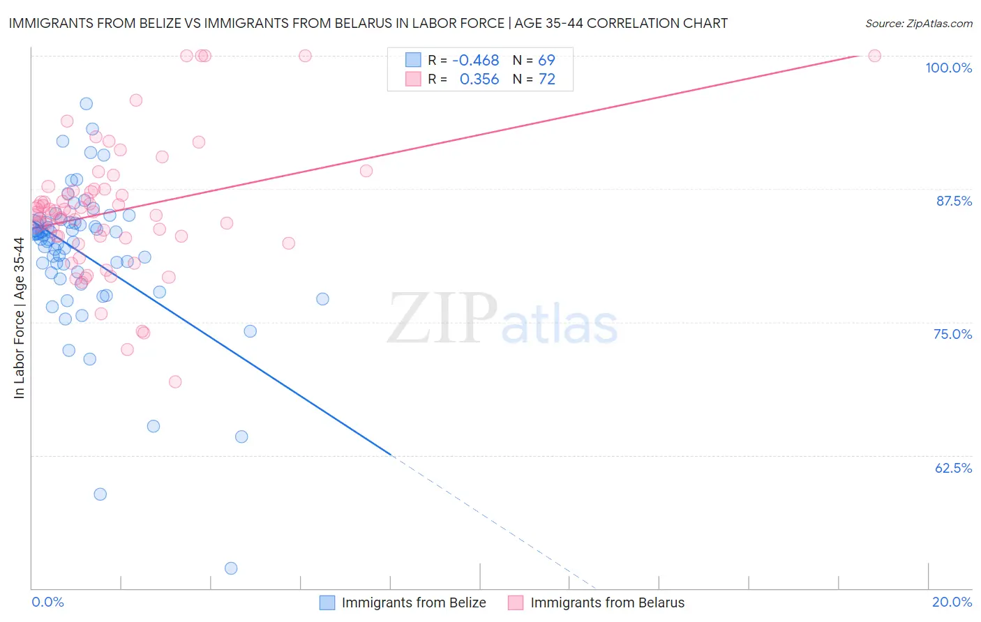 Immigrants from Belize vs Immigrants from Belarus In Labor Force | Age 35-44