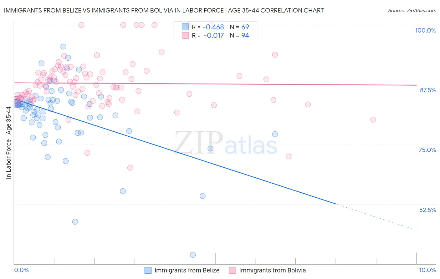 Immigrants from Belize vs Immigrants from Bolivia In Labor Force | Age 35-44