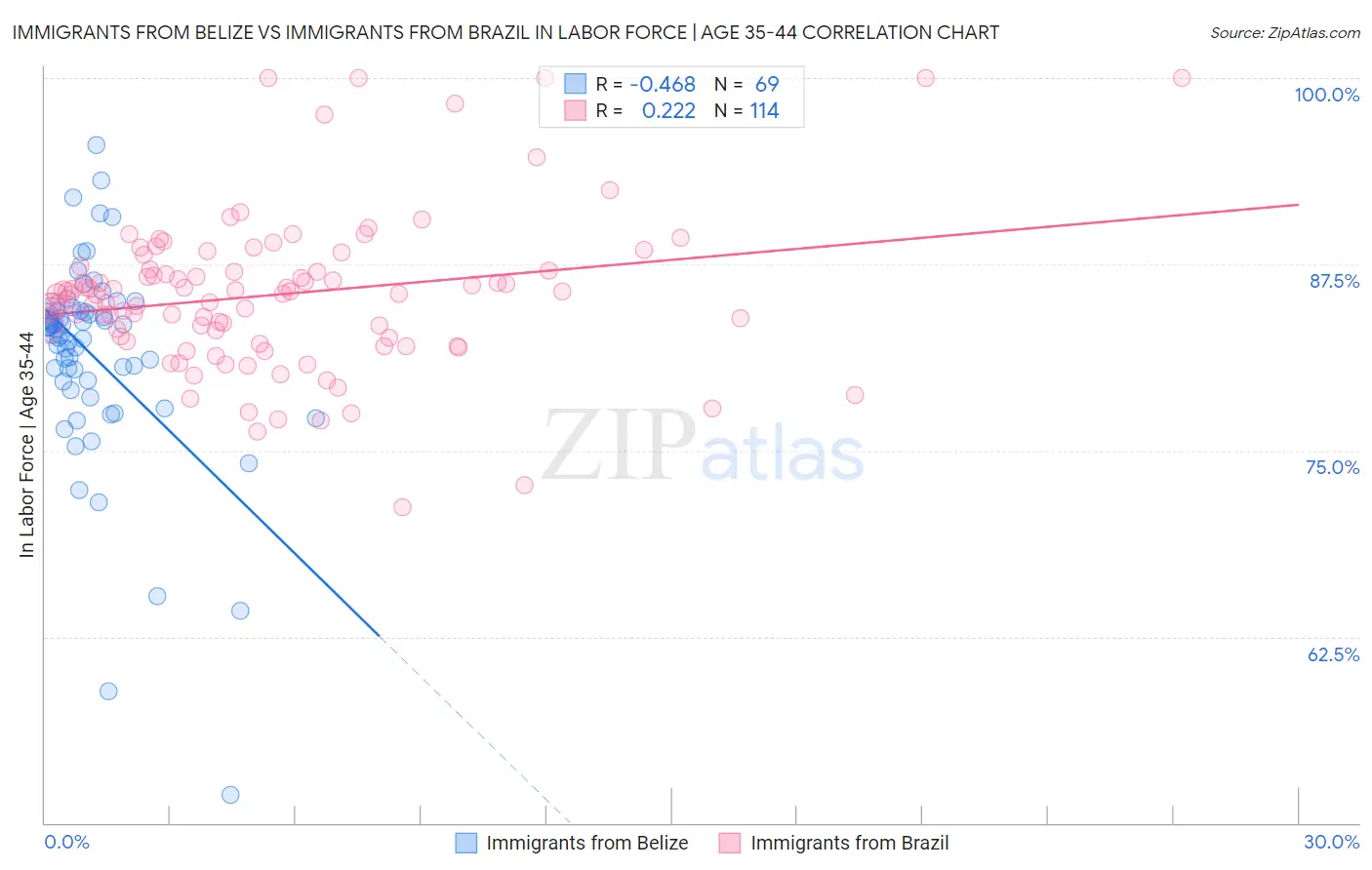 Immigrants from Belize vs Immigrants from Brazil In Labor Force | Age 35-44