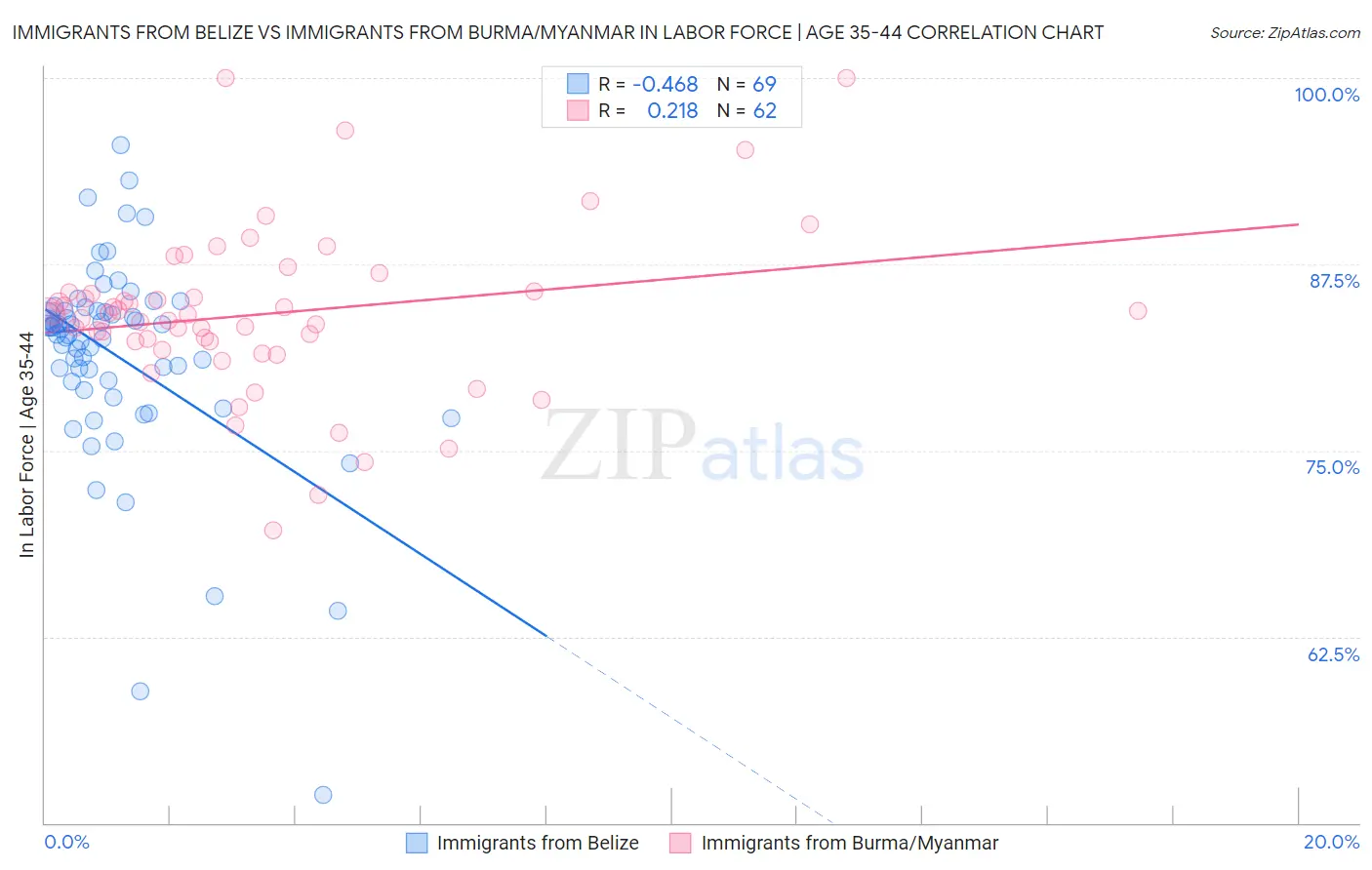 Immigrants from Belize vs Immigrants from Burma/Myanmar In Labor Force | Age 35-44